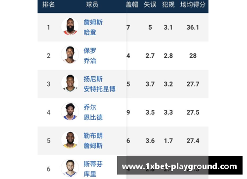 1xbet哈登蝉联得分王！场均36.1分成乔丹后第一人，威少夺助攻王创历史 - 副本